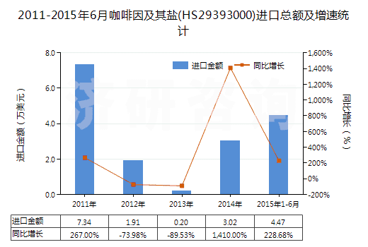 2011-2015年6月咖啡因及其鹽(HS29393000)進(jìn)口總額及增速統(tǒng)計(jì)